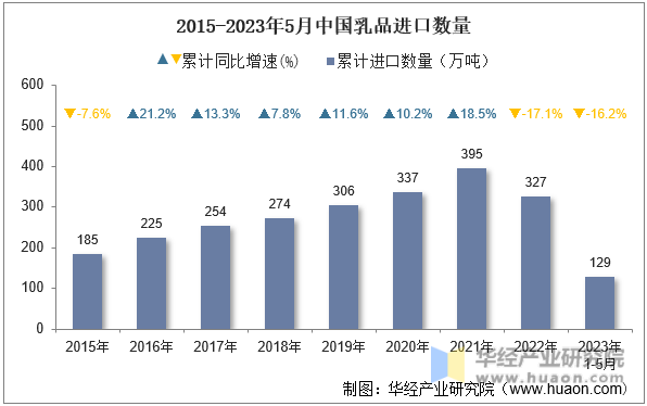 2015-2023年5月中国乳品进口数量