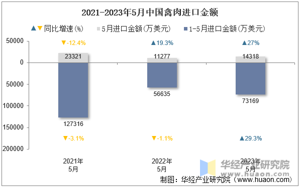 2021-2023年5月中国禽肉进口金额