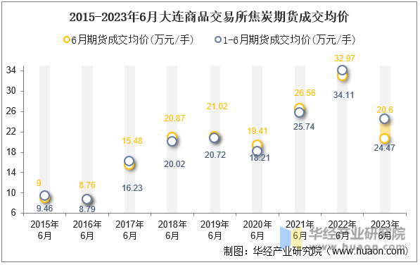 2015-2023年6月大连商品交易所焦炭期货成交均价