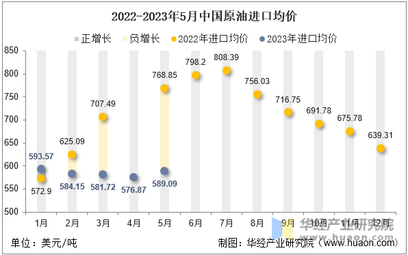 2022-2023年5月中国原油进口均价