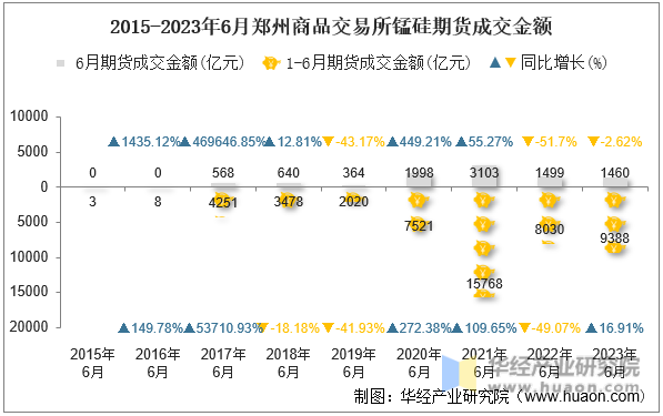 2015-2023年6月郑州商品交易所锰硅期货成交金额