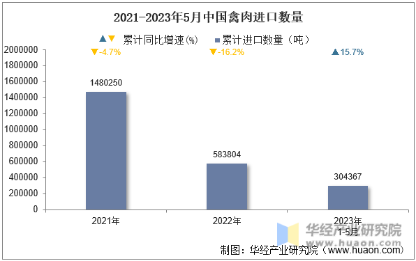 2021-2023年5月中国禽肉进口数量