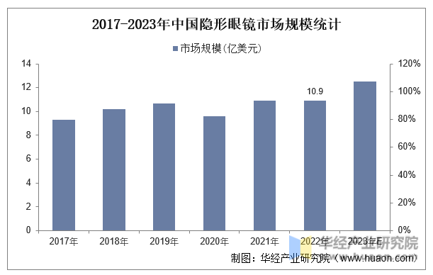2017-2023年中国隐形眼镜市场规模统计