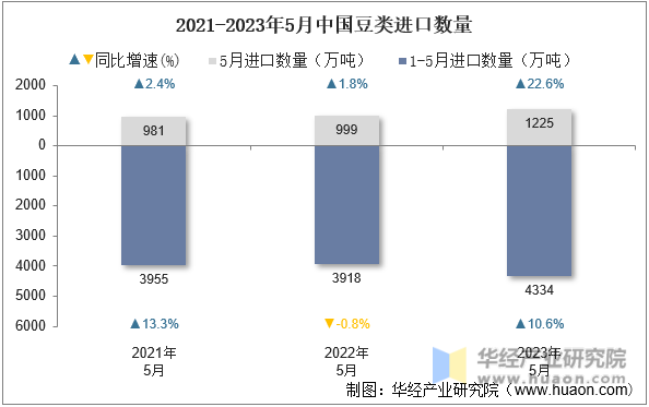 2021-2023年5月中国豆类进口数量