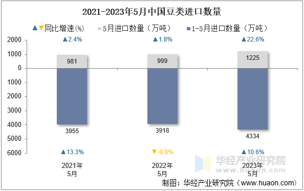 2021-2023年5月中国豆类进口数量