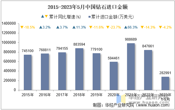 2015-2023年5月中国钻石进口金额