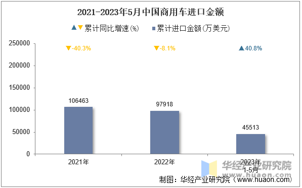 2021-2023年5月中国商用车进口金额