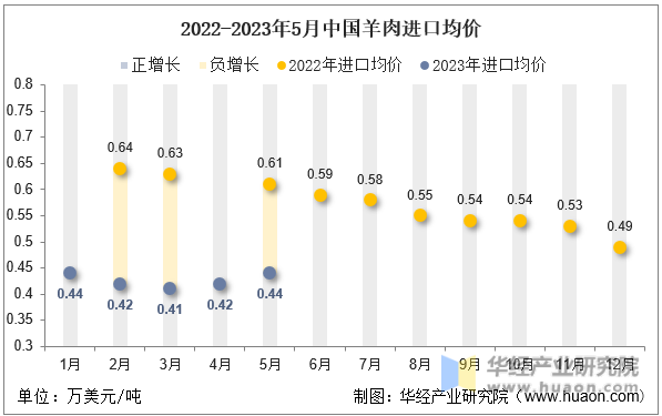 2022-2023年5月中国羊肉进口均价