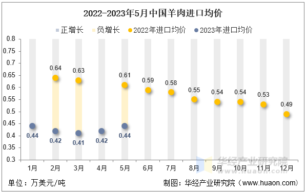 2022-2023年5月中国羊肉进口均价