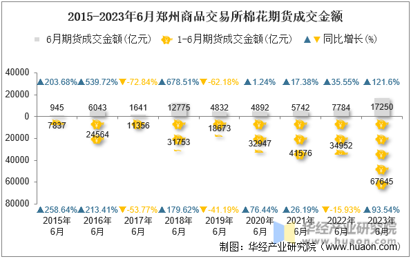 2015-2023年6月郑州商品交易所棉花期货成交金额