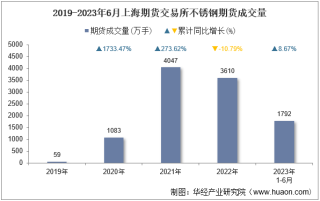 2023年6月上海期货交易所不锈钢期货成交量、成交金额及成交均价统计