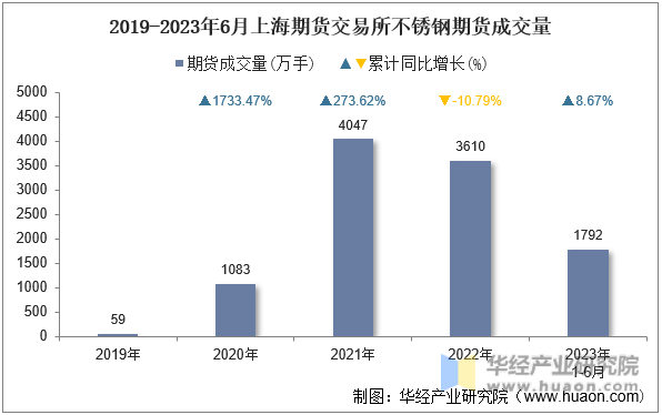 2019-2023年6月上海期货交易所不锈钢期货成交量