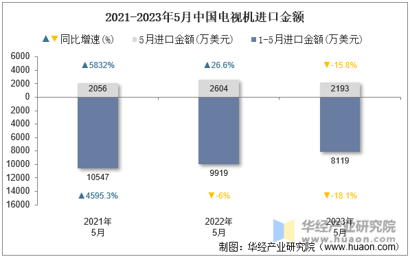 2021-2023年5月中国电视机进口金额
