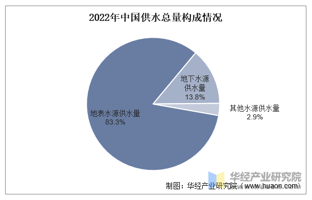 2022年中国供水总量构成情况