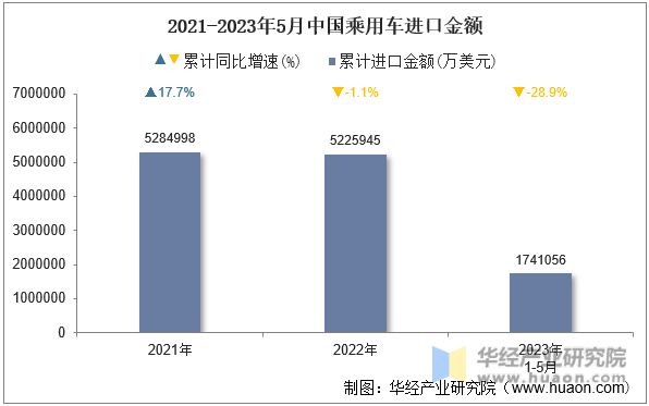 2021-2023年5月中国乘用车进口金额