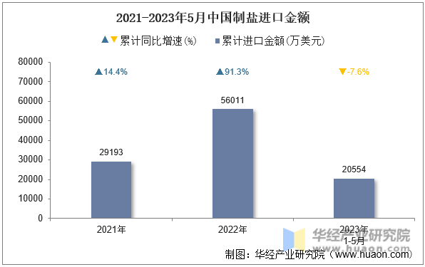 2021-2023年5月中国制盐进口金额