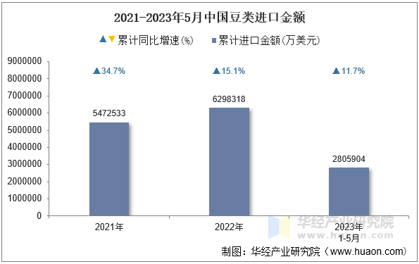 2021-2023年5月中国豆类进口金额