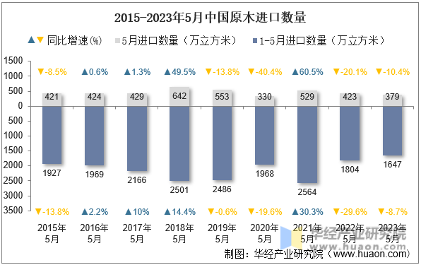 2015-2023年5月中国原木进口数量