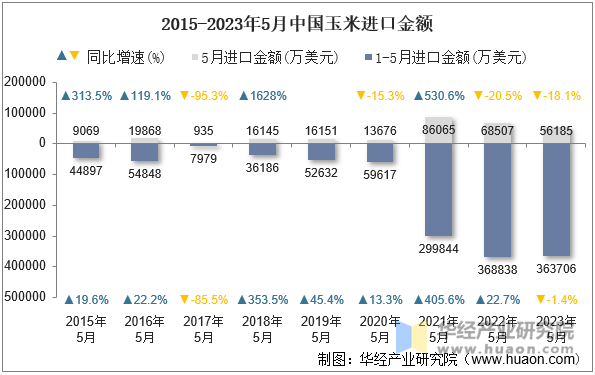 2015-2023年5月中国玉米进口金额