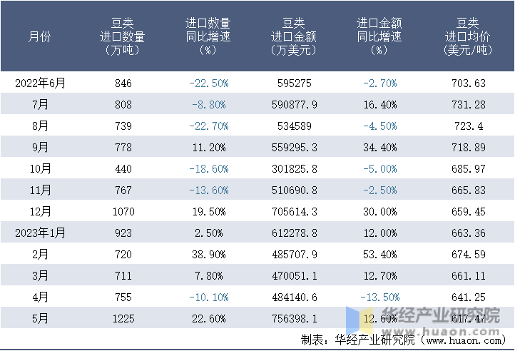 2022-2023年5月中国豆类进口情况统计表