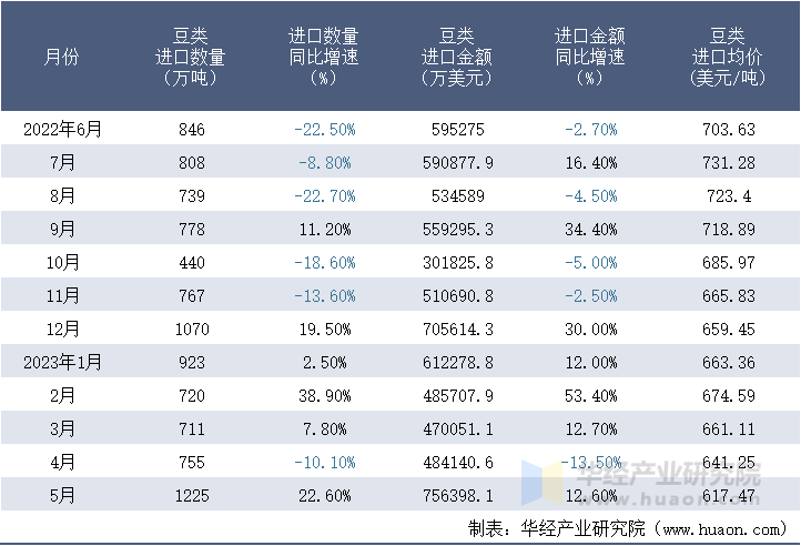 2022-2023年5月中国豆类进口情况统计表