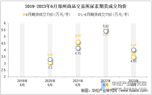 2019-2023年6月郑州商品交易所尿素期货成交均价