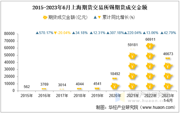 2015-2023年6月上海期货交易所锡期货成交金额