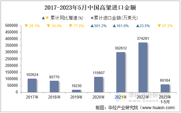2017-2023年5月中国高粱进口金额