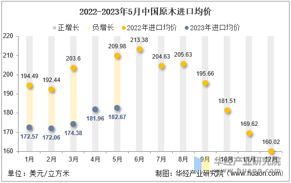 2022-2023年5月中国原木进口均价