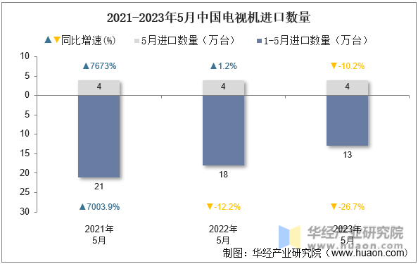 2021-2023年5月中国电视机进口数量