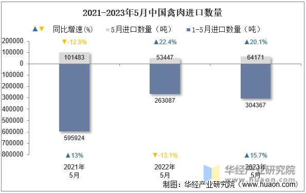 2021-2023年5月中国禽肉进口数量