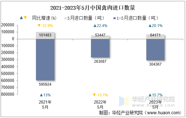 2021-2023年5月中国禽肉进口数量