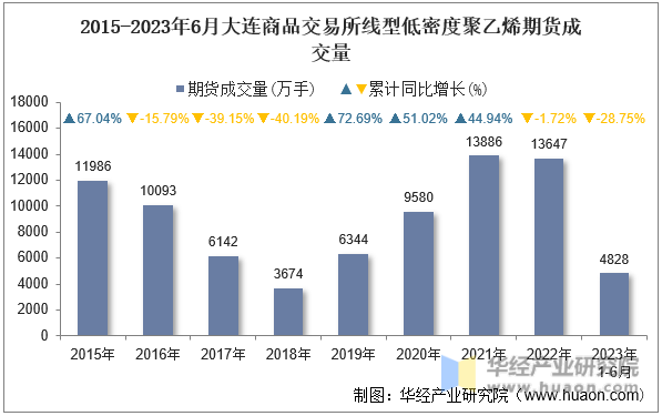 2015-2023年6月大连商品交易所线型低密度聚乙烯期货成交量