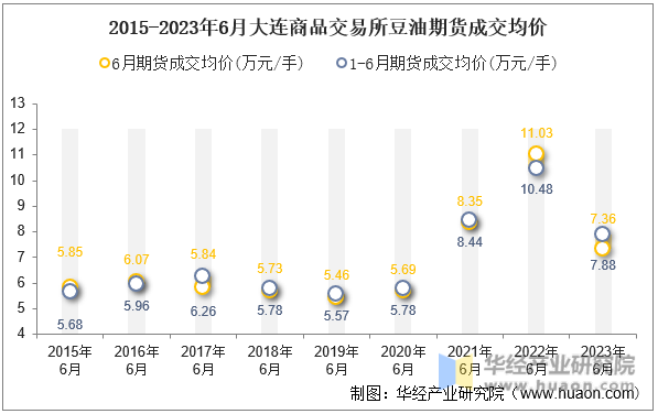 2015-2023年6月大连商品交易所豆油期货成交均价