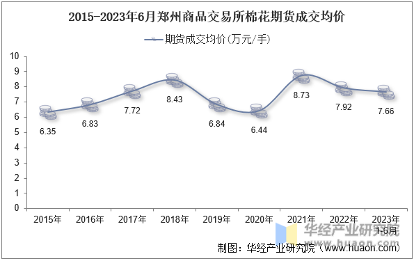2015-2023年6月郑州商品交易所棉花期货成交均价