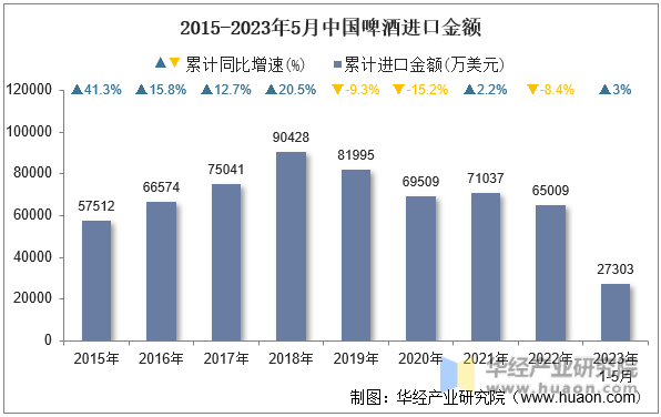 2015-2023年5月中国啤酒进口金额