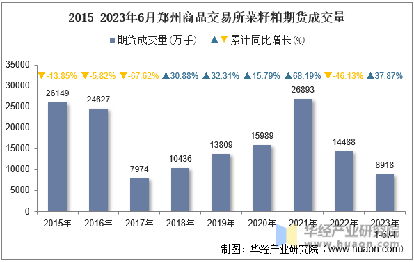 2015-2023年6月郑州商品交易所菜籽粕期货成交量