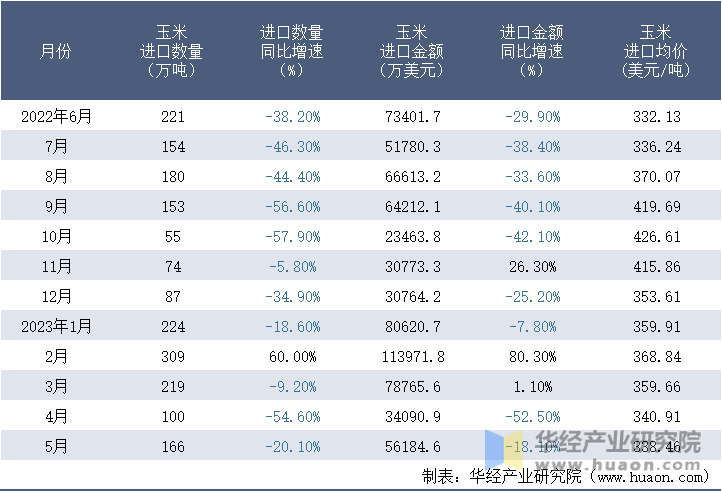 2022-2023年5月中国玉米进口情况统计表