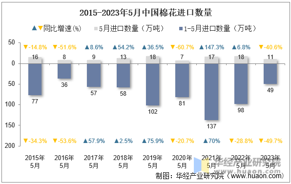 2015-2023年5月中国棉花进口数量
