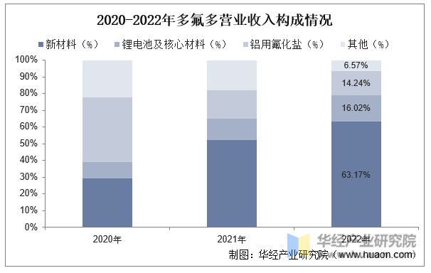 2020-2022年多氟多营业收入构成情况