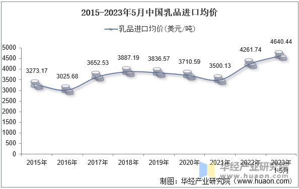 2015-2023年5月中国乳品进口均价