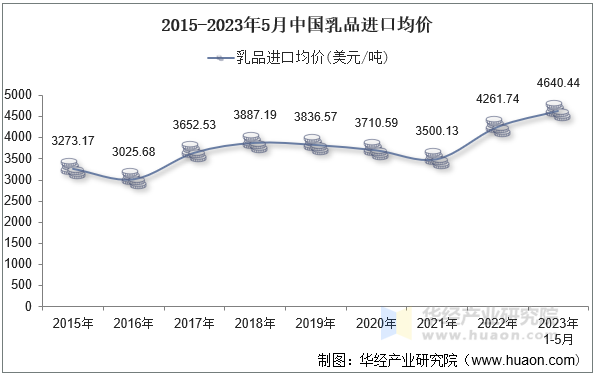 2015-2023年5月中国乳品进口均价