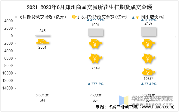 2021-2023年6月郑州商品交易所花生仁期货成交金额