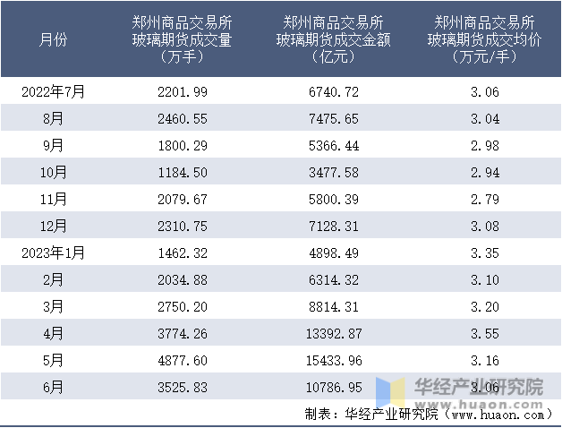 2022-2023年6月郑州商品交易所玻璃期货成交情况统计表