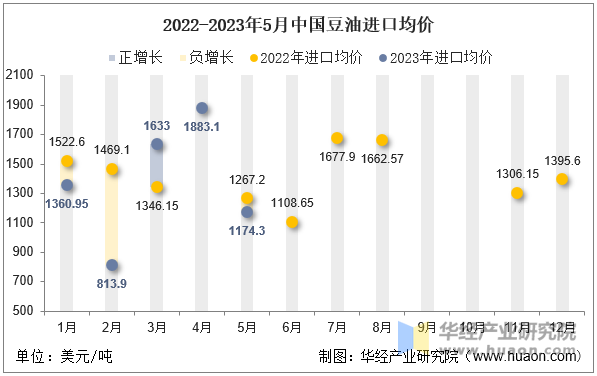 2022-2023年5月中国豆油进口均价