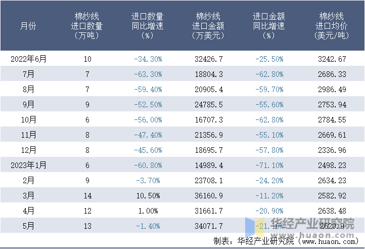 2022-2023年5月中国棉纱线进口情况统计表