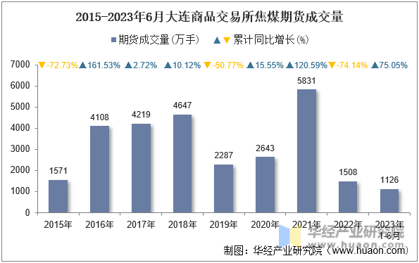 2015-2023年6月大连商品交易所焦煤期货成交量