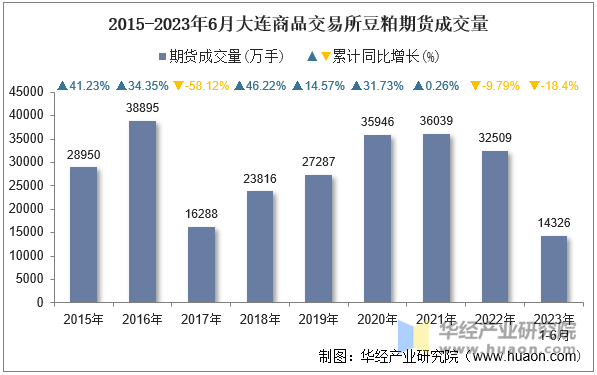 2015-2023年6月大连商品交易所豆粕期货成交量