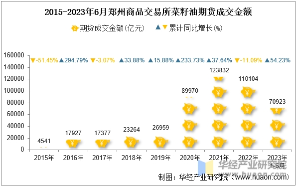 2015-2023年6月郑州商品交易所菜籽油期货成交金额