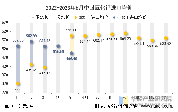 2022-2023年5月中国氯化钾进口均价